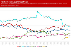 Umfragen-Rätsel: Alle Parteien bewegen sich, nur die FPÖ als einzige echte Oppositionspartei stagniert bei 18 Prozent.
